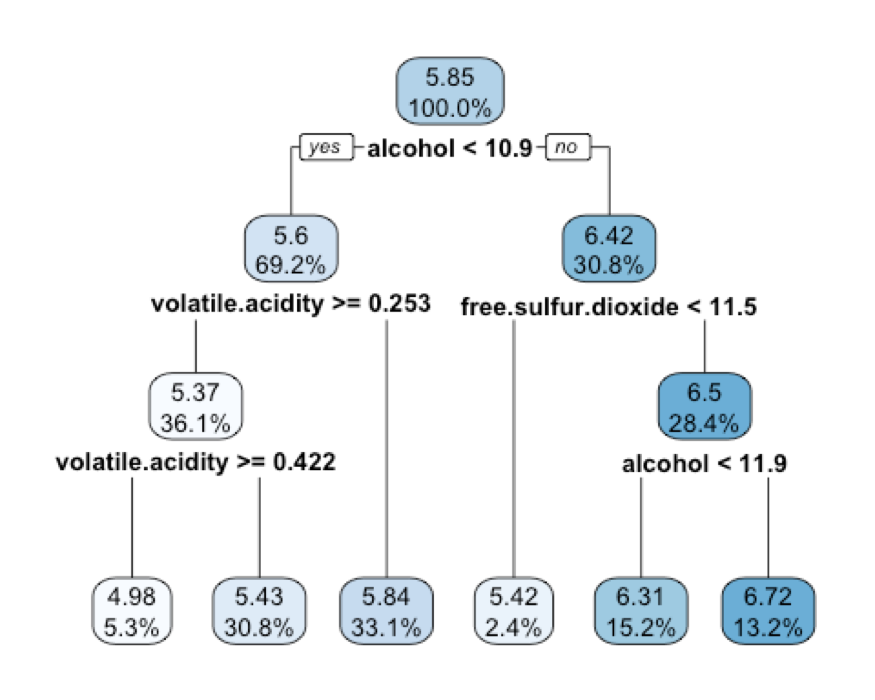 Decision-Tree