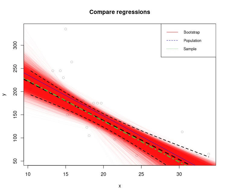 Bootstapping Linear Regression