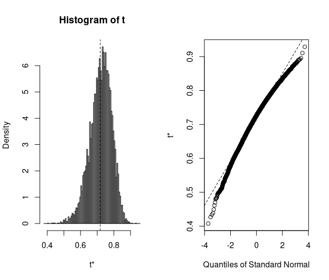 Histogram and Q-Q plot of bootstrapped statistics