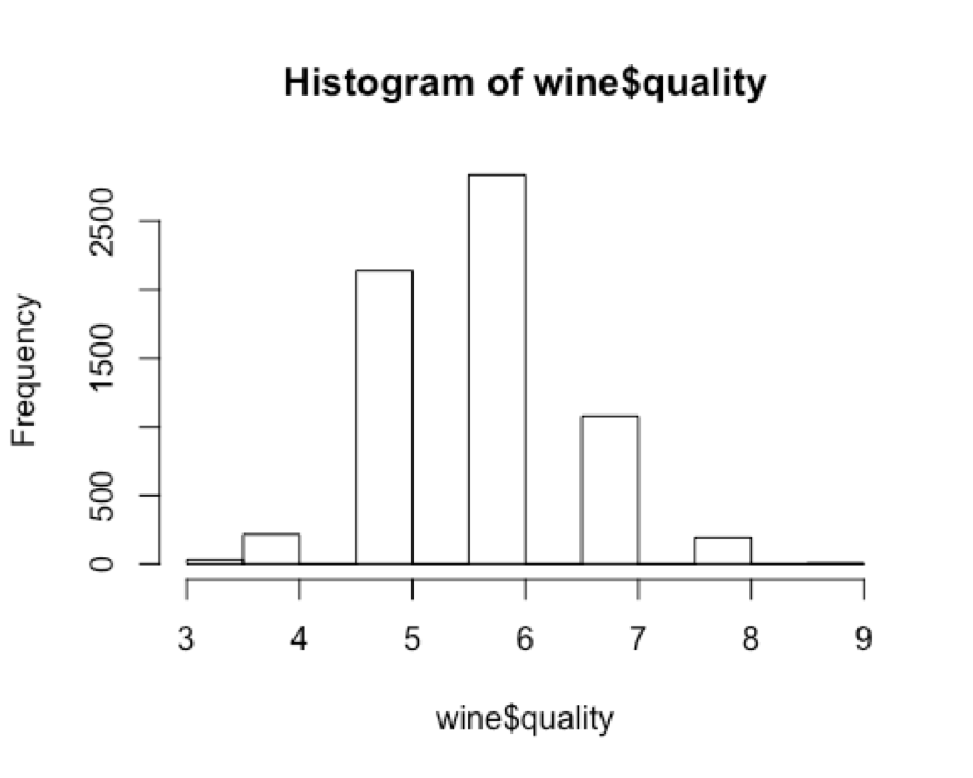 Histogram